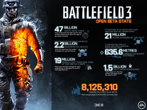 Battlefield 3 - Немного статистики по Бета-тесту